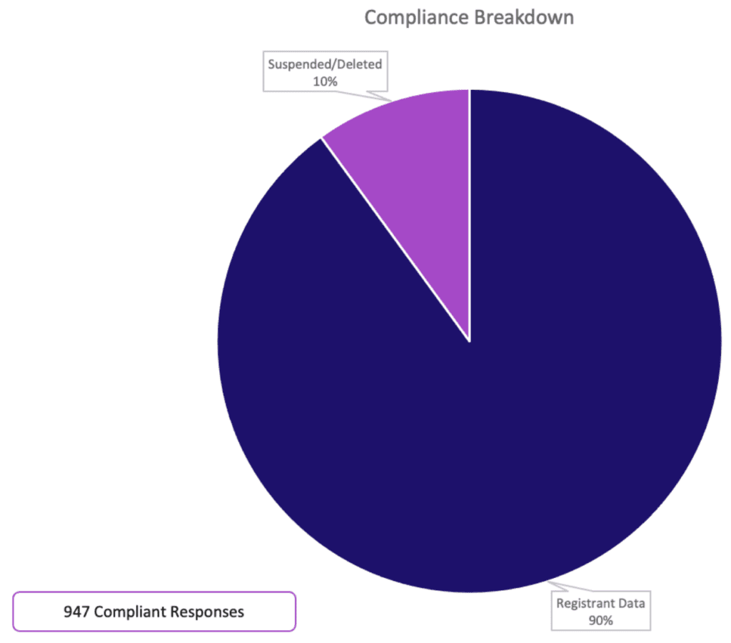 Pie chart of compliance breakdown